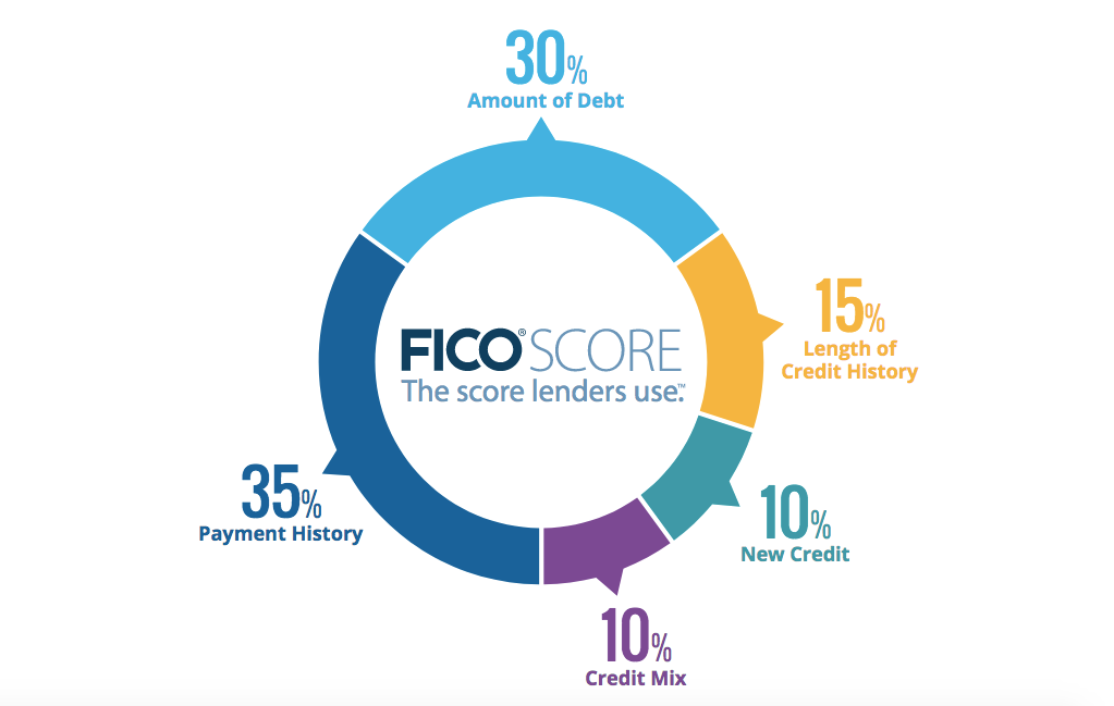 Paying your bills on time is just one of many factors that determines your FICO score.