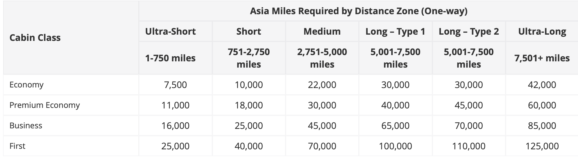 Asia Miles Standard Award Chart for Cathay Pacific Awards