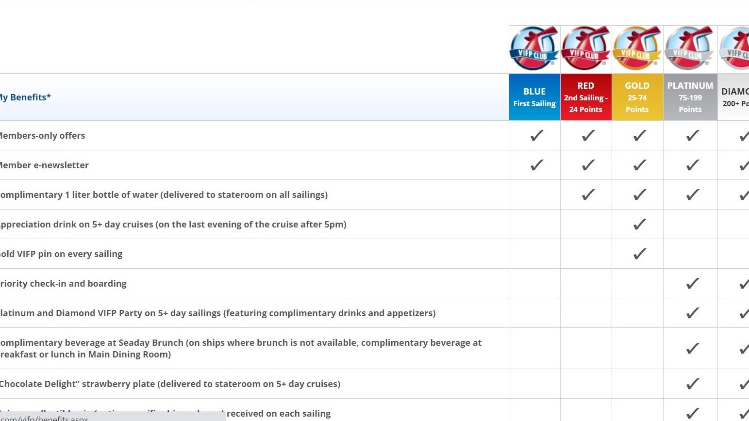Carnival Cruise Line's VIFP Club has five tiers. This chart just shows some of the benefits available to members. (Screenshot from Carnival.com)