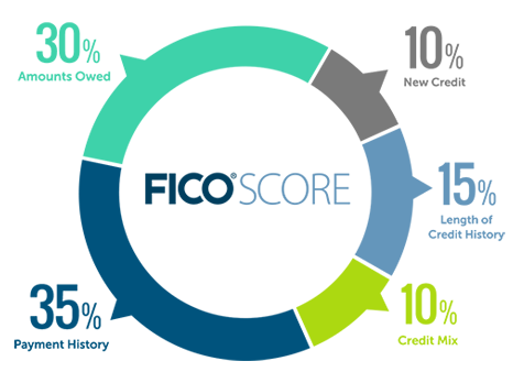 Fico score diagram