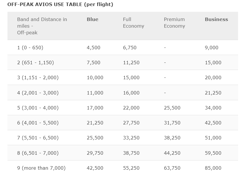 Iberia off-peak award chart