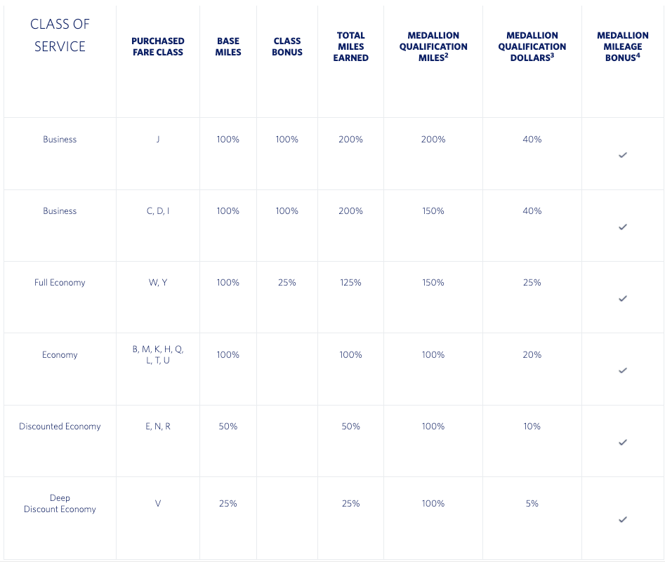 screen shot of Delta fare classes