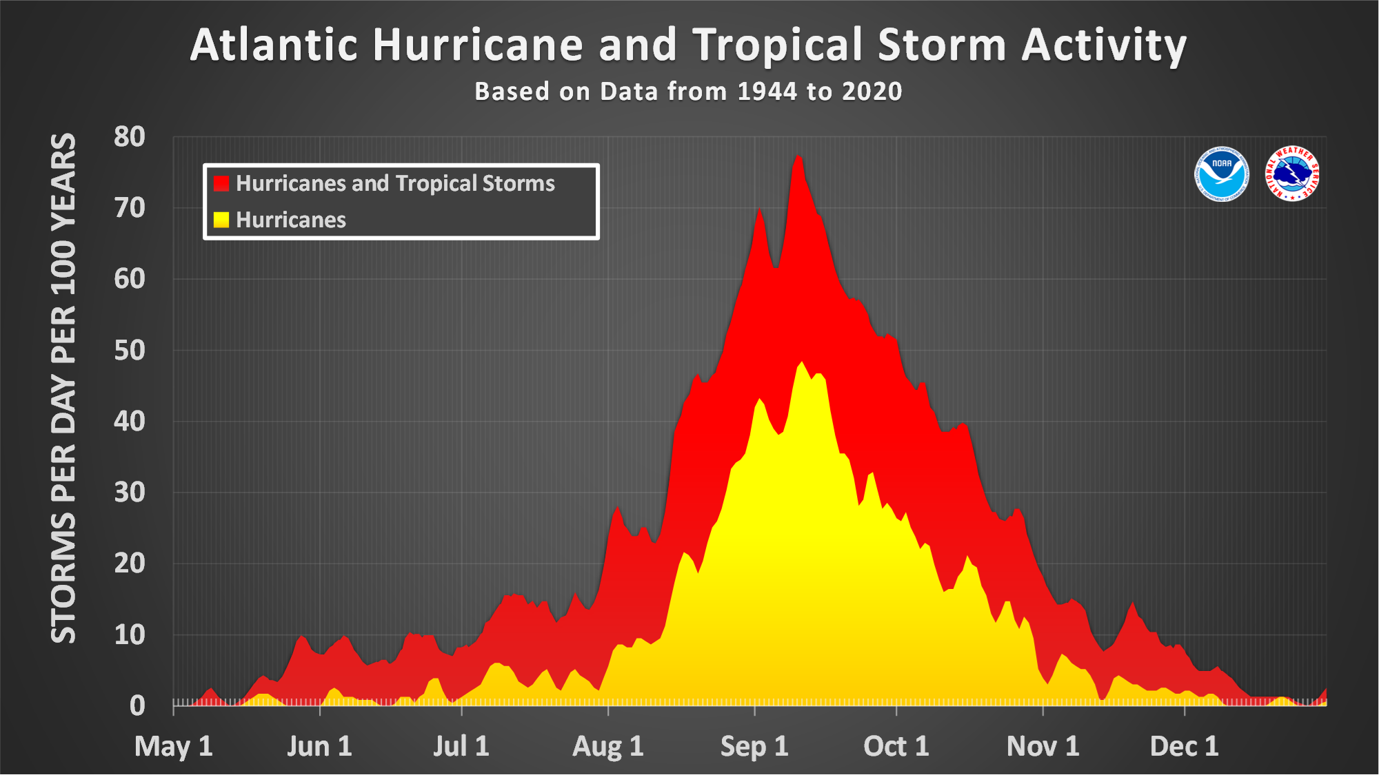 A chart showing the distribution of hurricanes by week during hurricane season