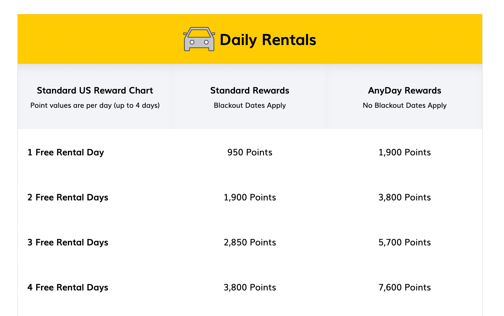 Hertz daily rental reward chart