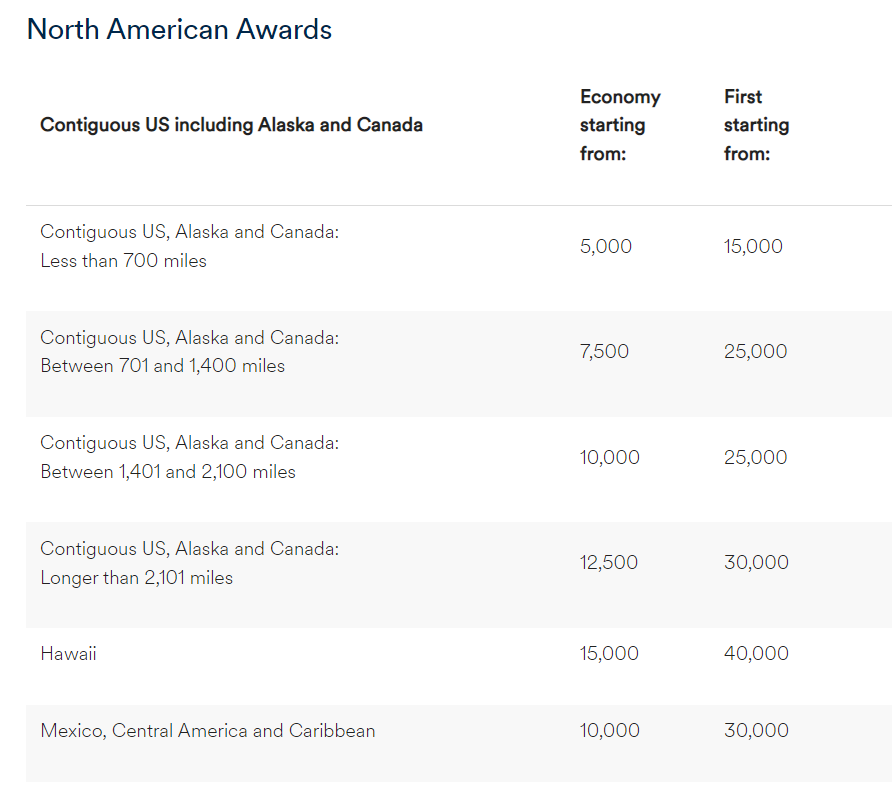 Alaska award chart