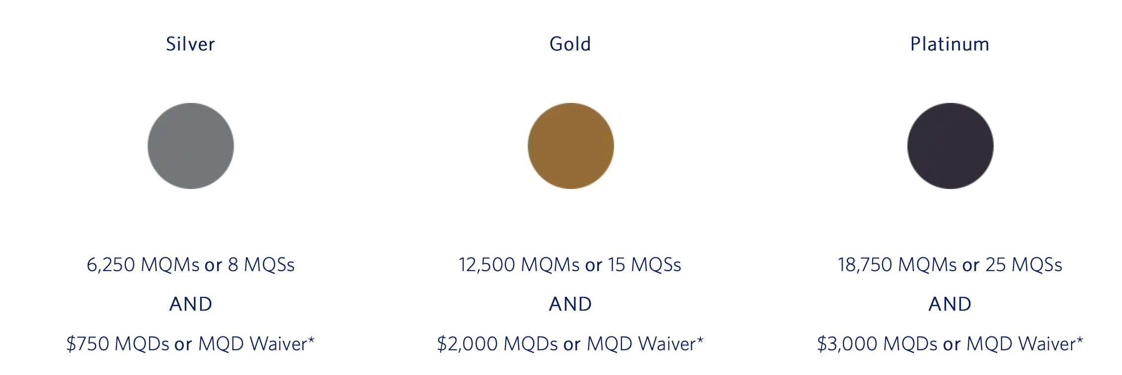 Delta 2023 status match requirements