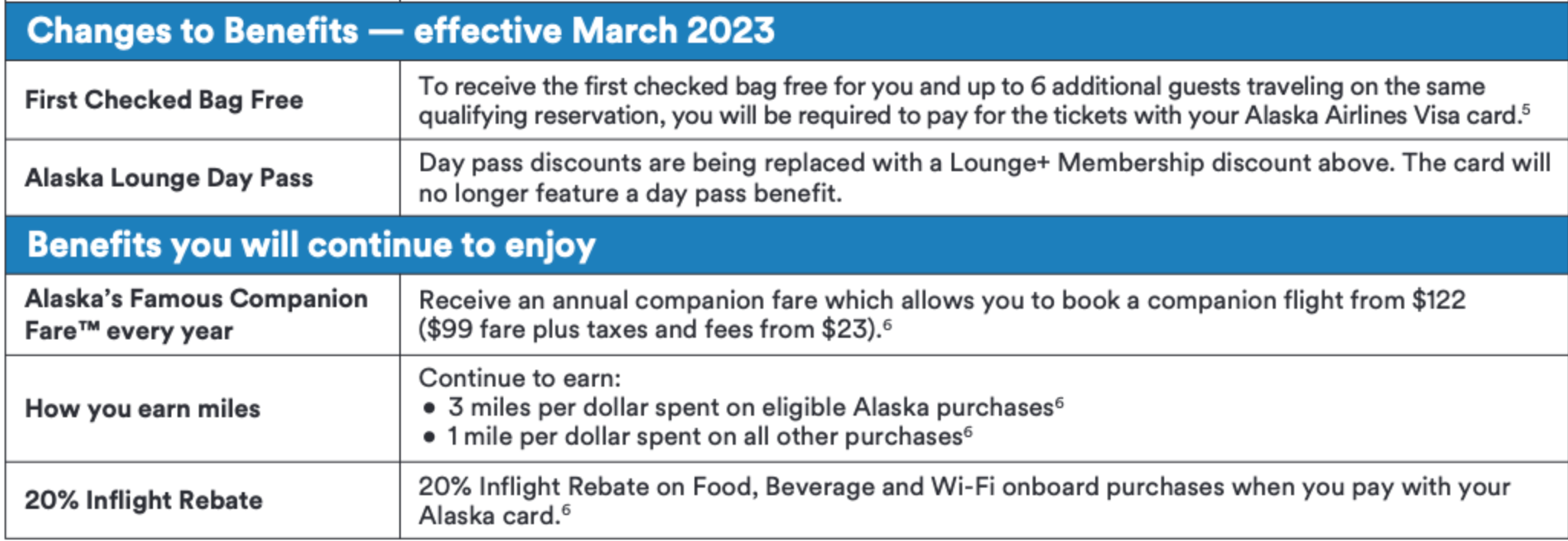 Alaska notification of changes to credit card perks. ALASKA.