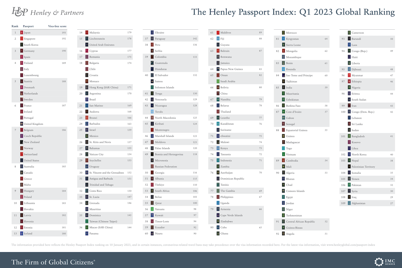 The Henley Passport