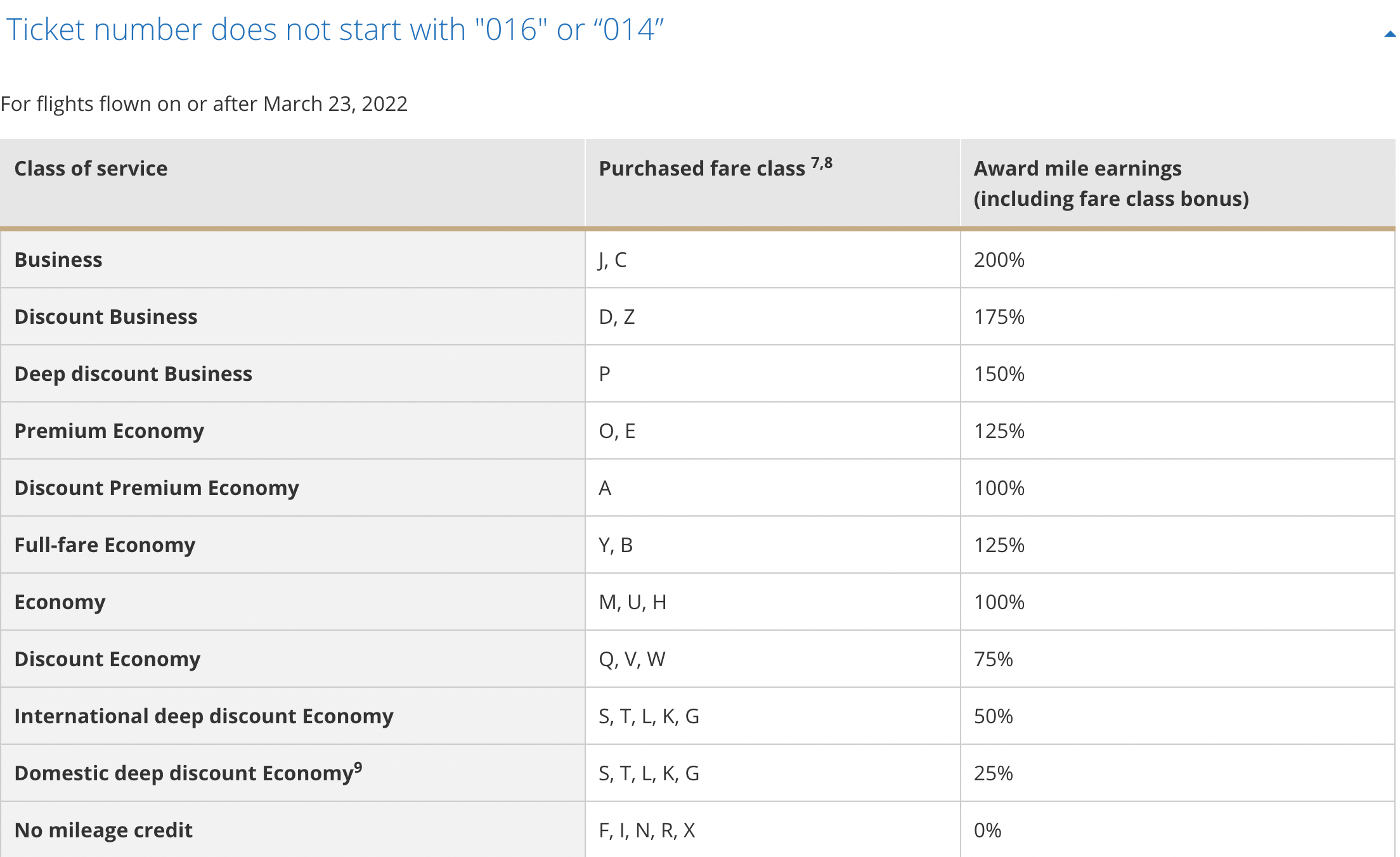 United Air Canada earning chart