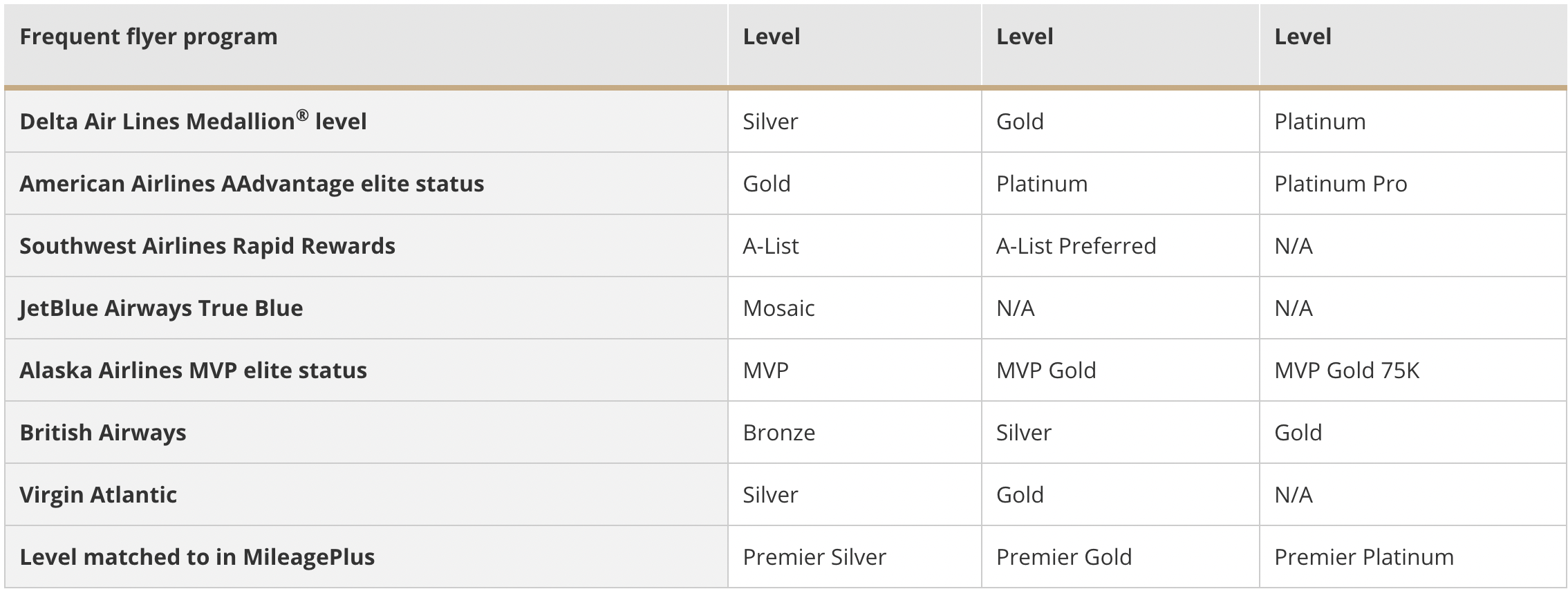 Complete guide to airline status matches and challenges in 2024