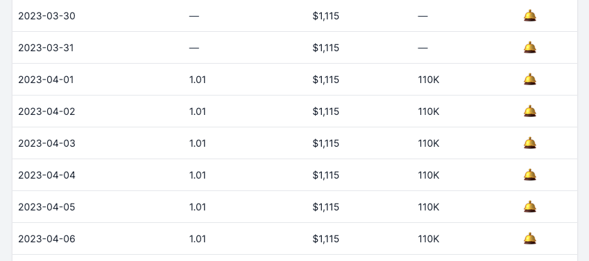 prices by dates