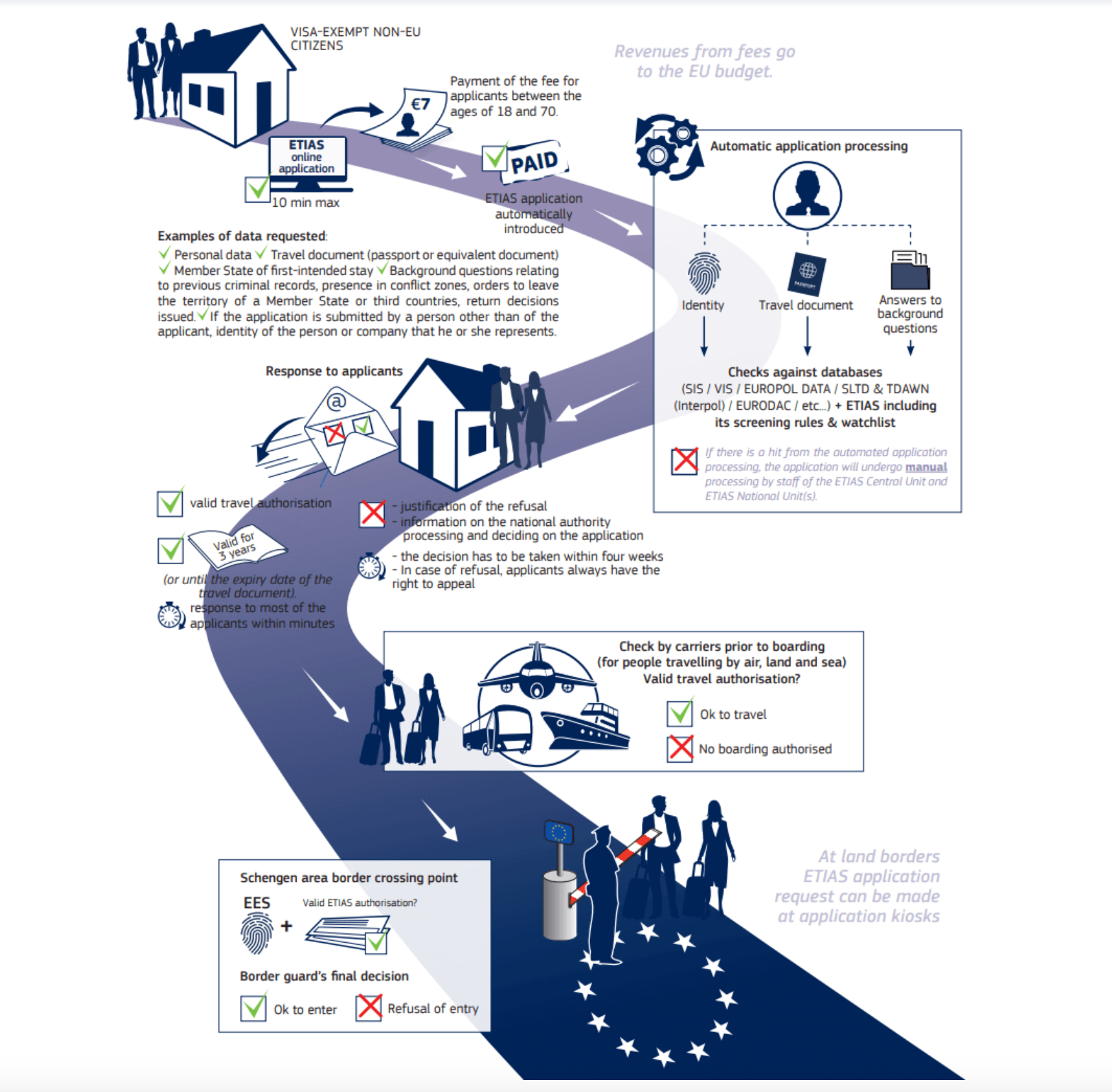 The ETIAS application process.