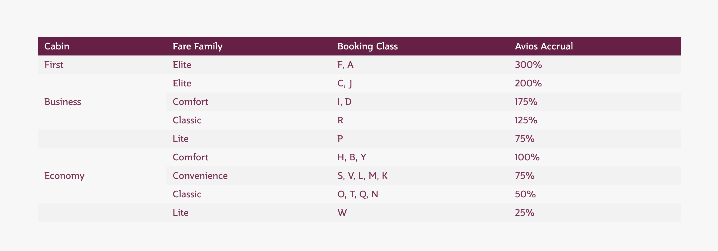 Qatar Airways Privilege Club accrual chart for Qatar-operated flights