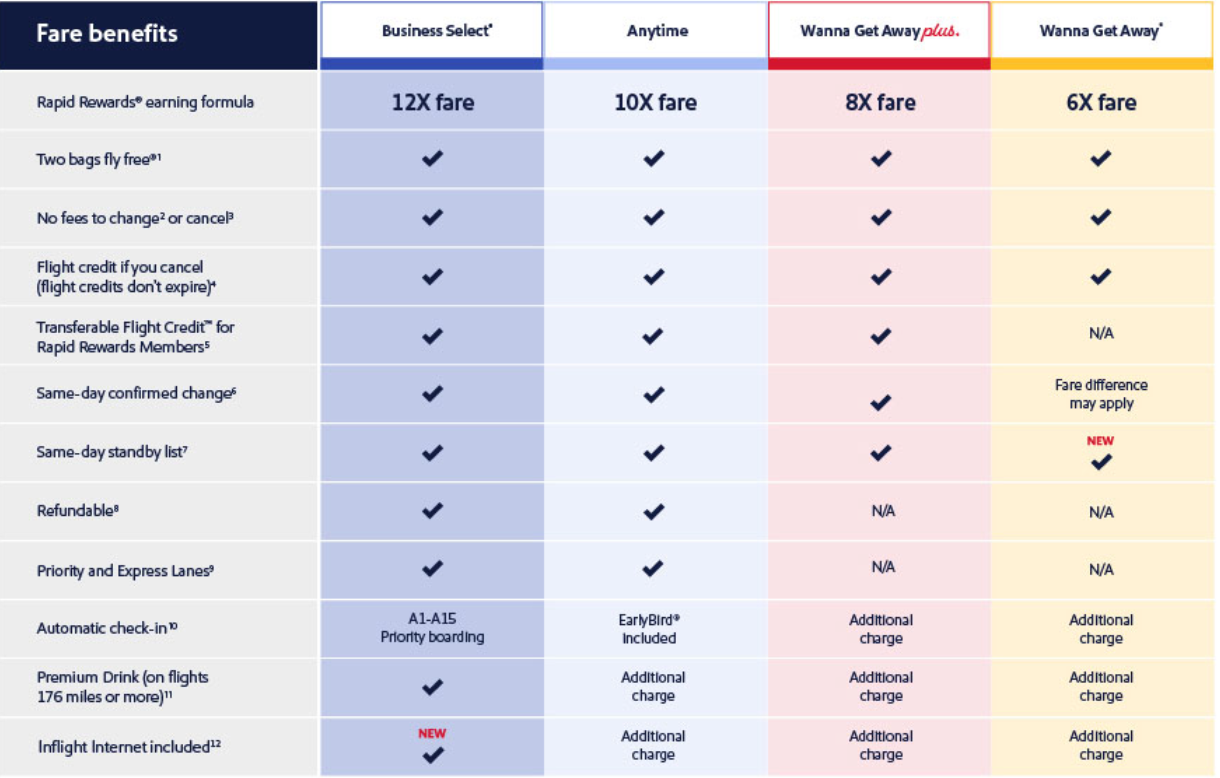 Southwest booking classes chart.