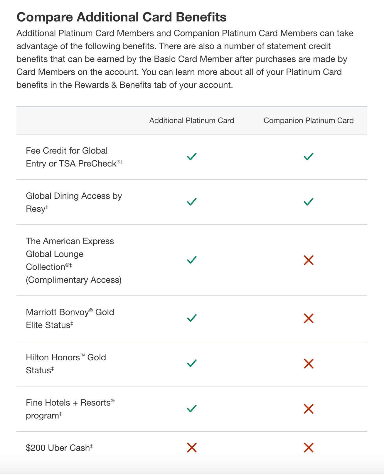 Comparing the benefits between additional Amex Platinum and companion cardholders