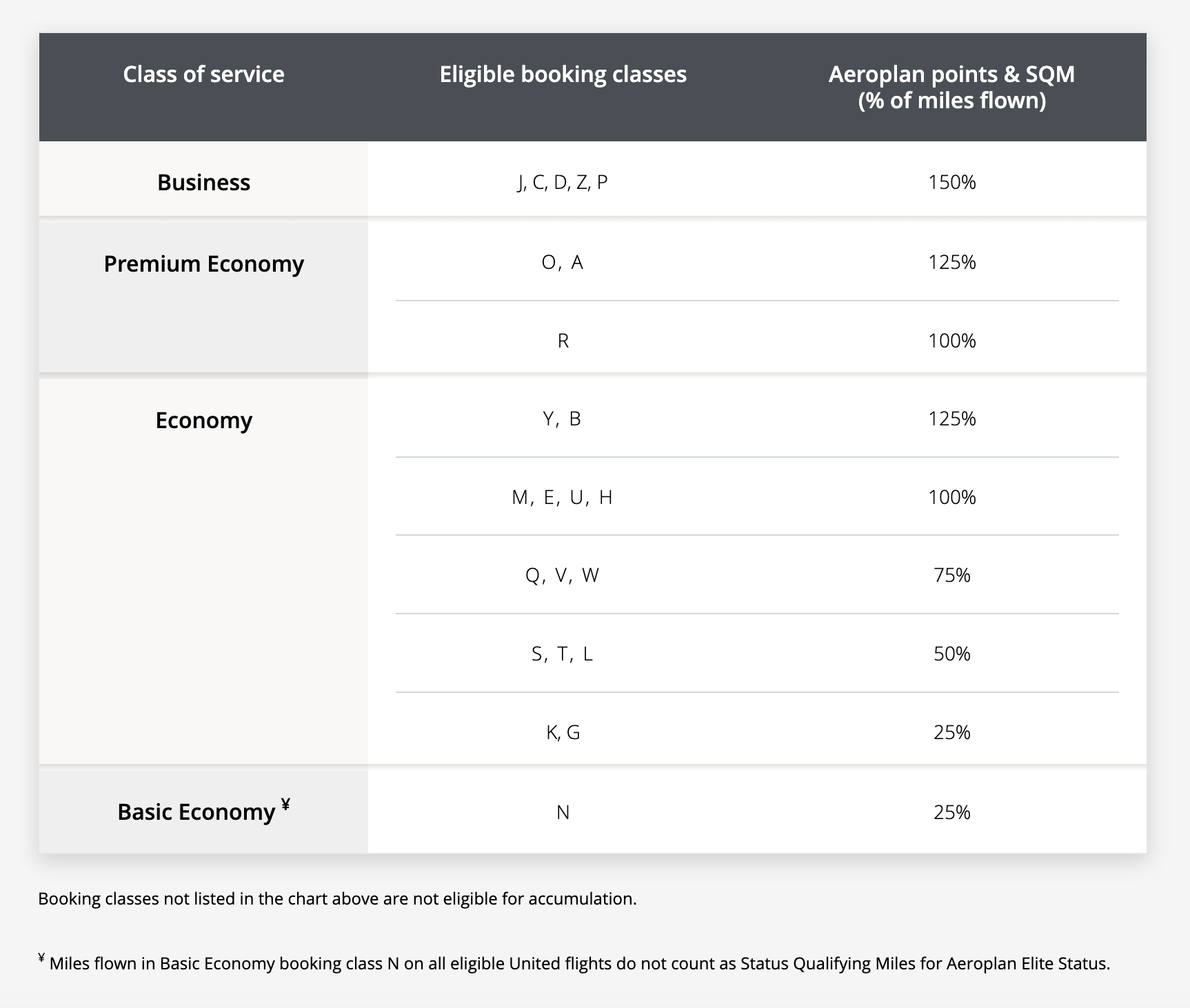 The earning chart for United flights when credited to Air Canada Aeroplan