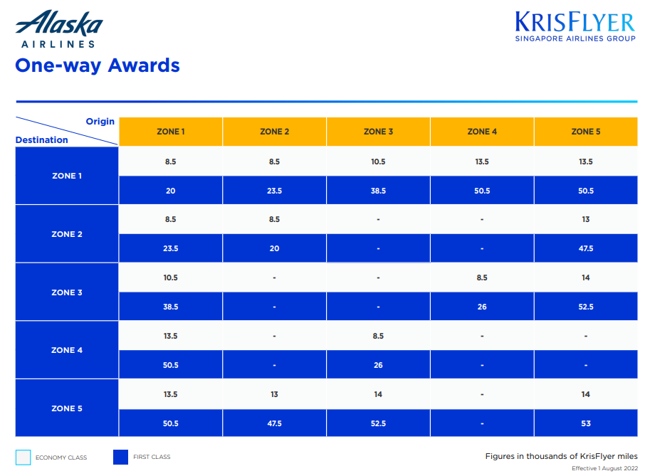 KrisFlyer's Alaska award chart
