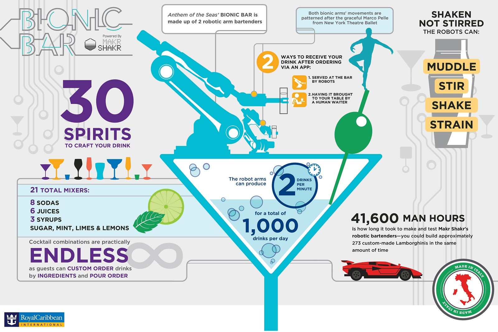 A Bionic Bar infographic