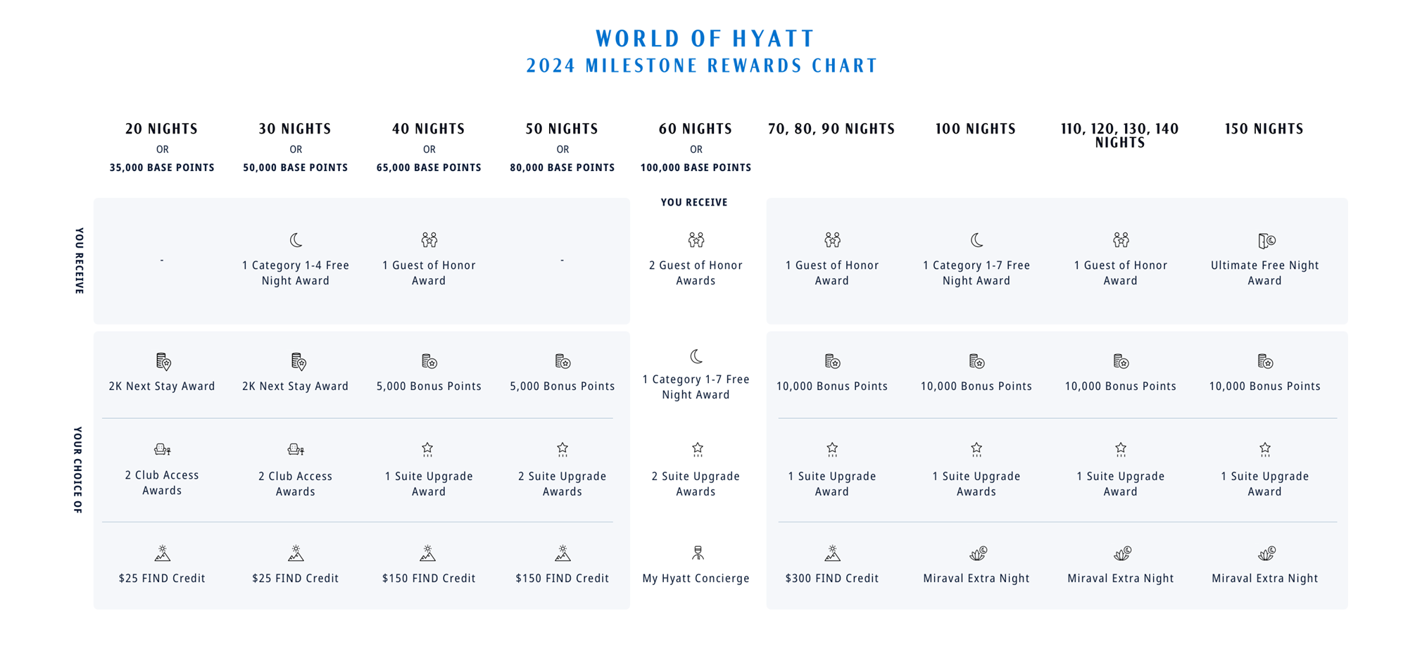 Hyatt Milestone Rewards chart