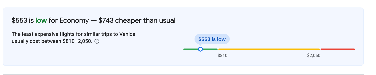 A screenshot of what Google Flights says you'll save on this trip from Charlotte to Venice.