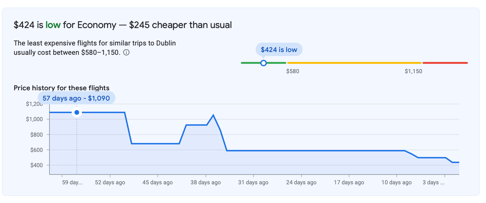 Google Flights data showing how much the flight normally costs.