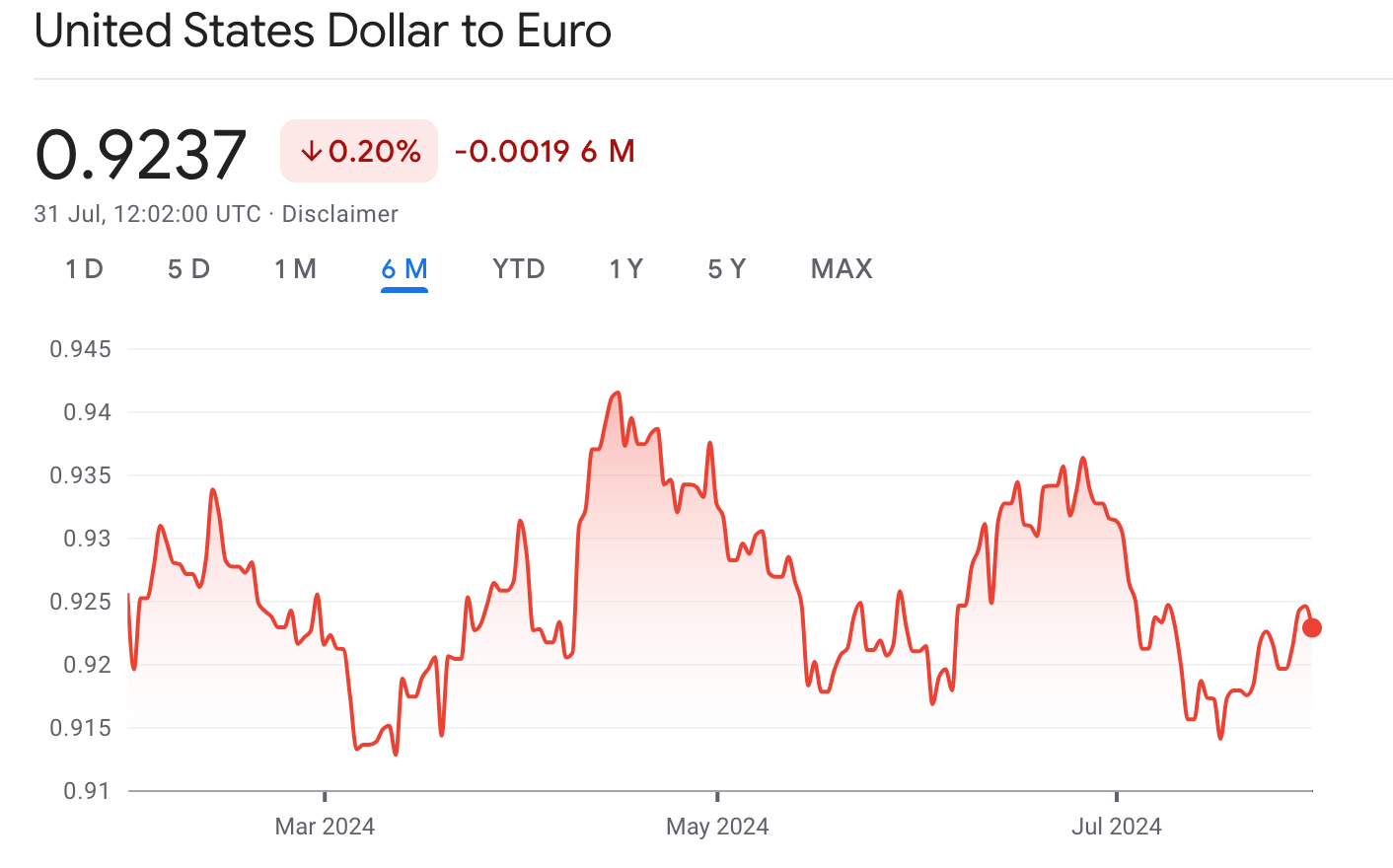 Dollar versus Euro graph 2024 previous 6 months