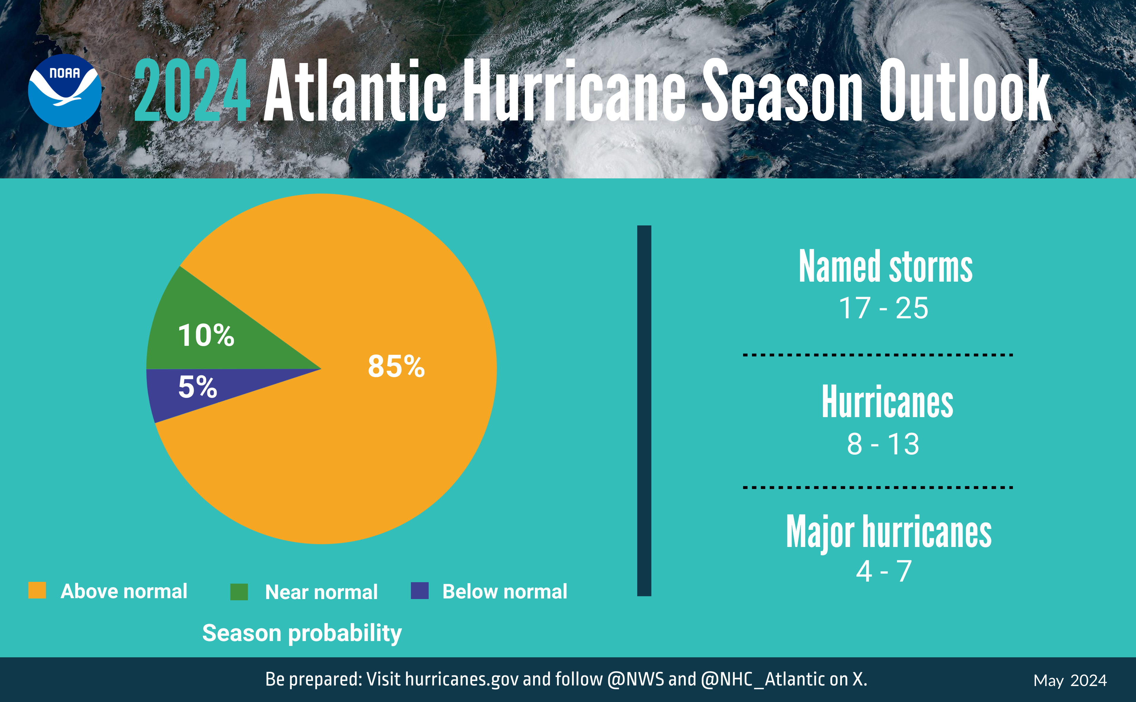 A summary infographic showing hurricane season probability and numbers of named storms predicted from NOAA's 2024 Atlantic Hurricane Season Outlook.