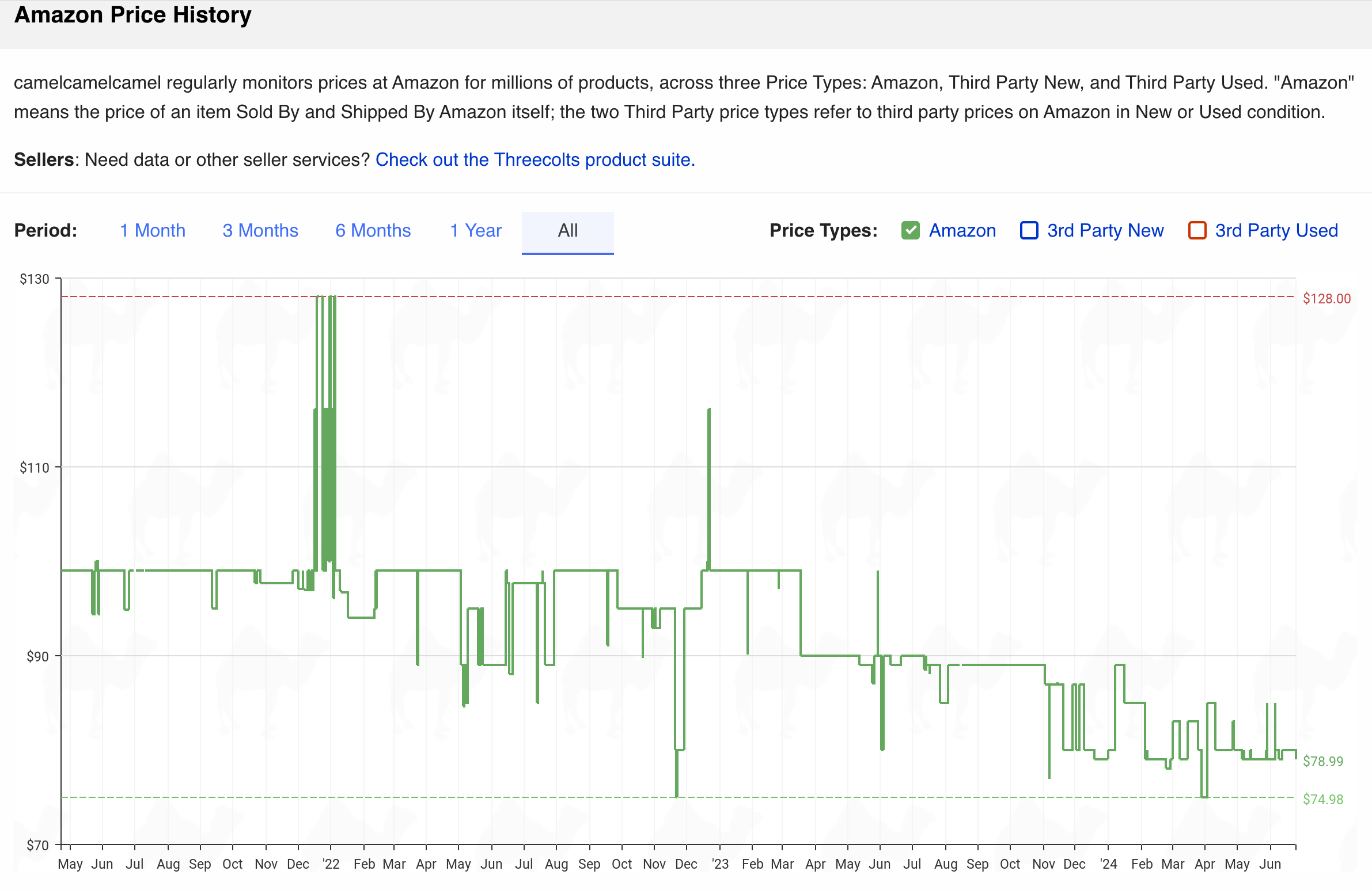 Screenshot of an item's price history on Amazon