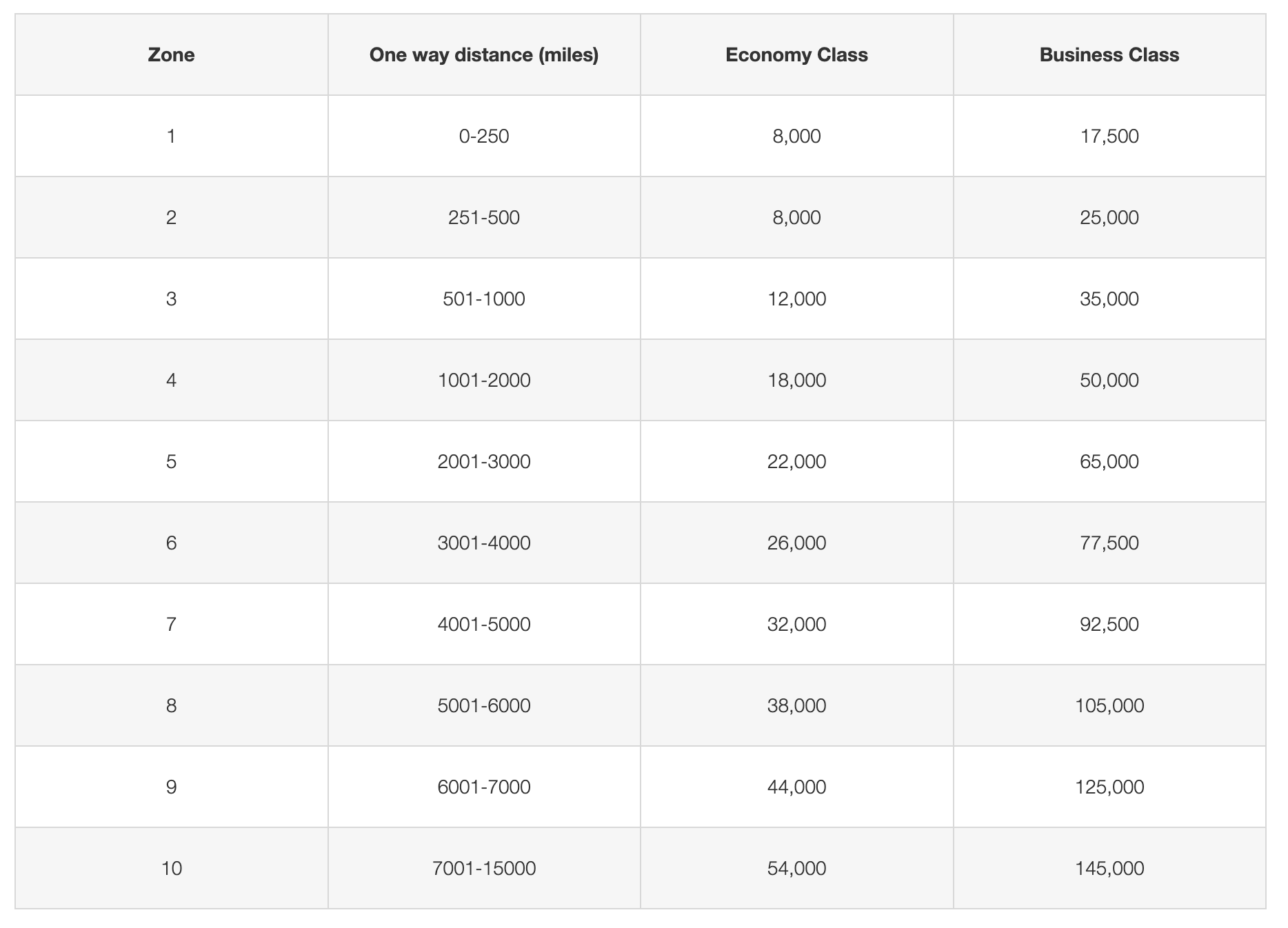 Emirates award chart