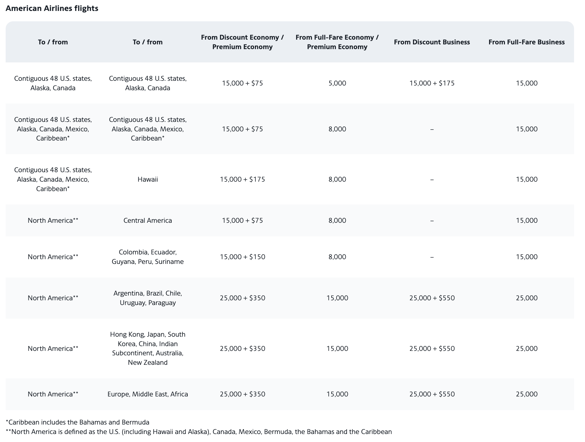 American Airlines upgrades chart cost in points