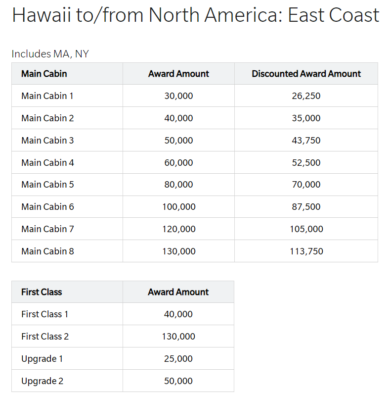 HawaiianMiles award charts for flights between Hawaii and the East Coast