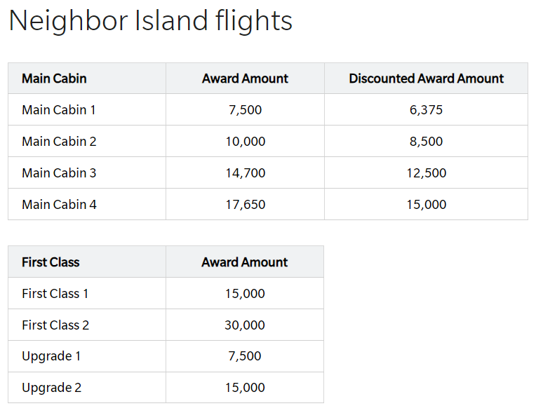 HawaiianMiles award charts for flights within Hawaii