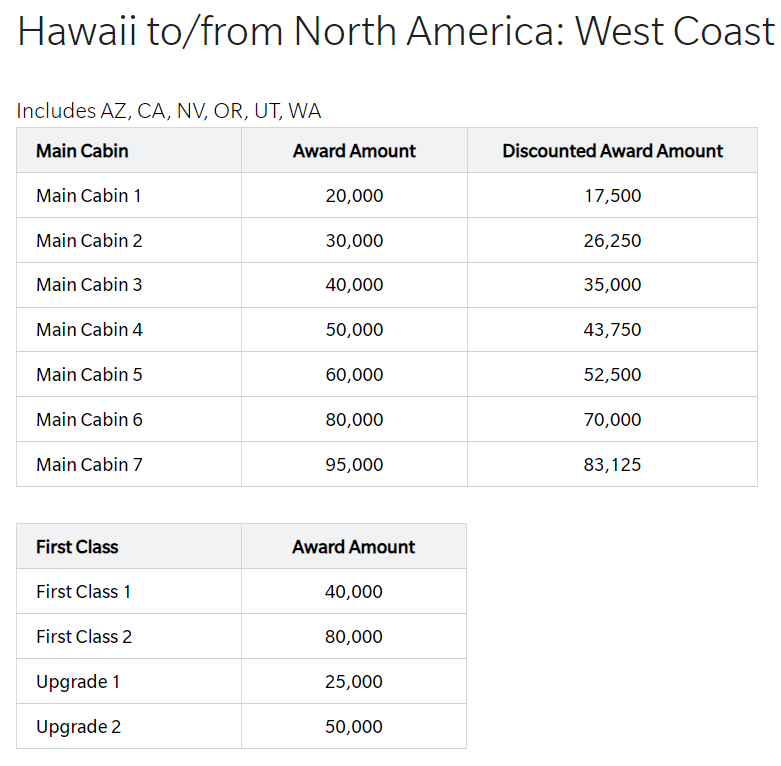 HawaiianMiles award charts for flights between Hawaii and the West Coast