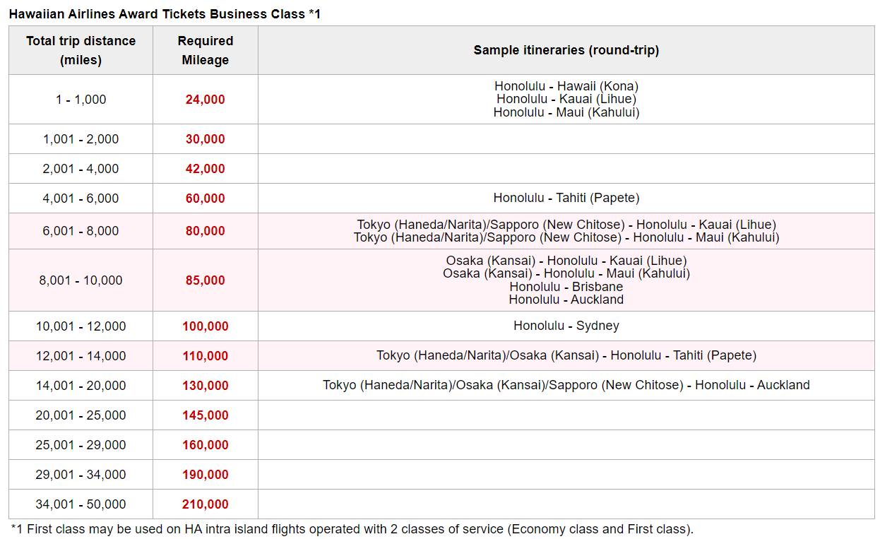 Japan Airlines award chart for Hawaiian