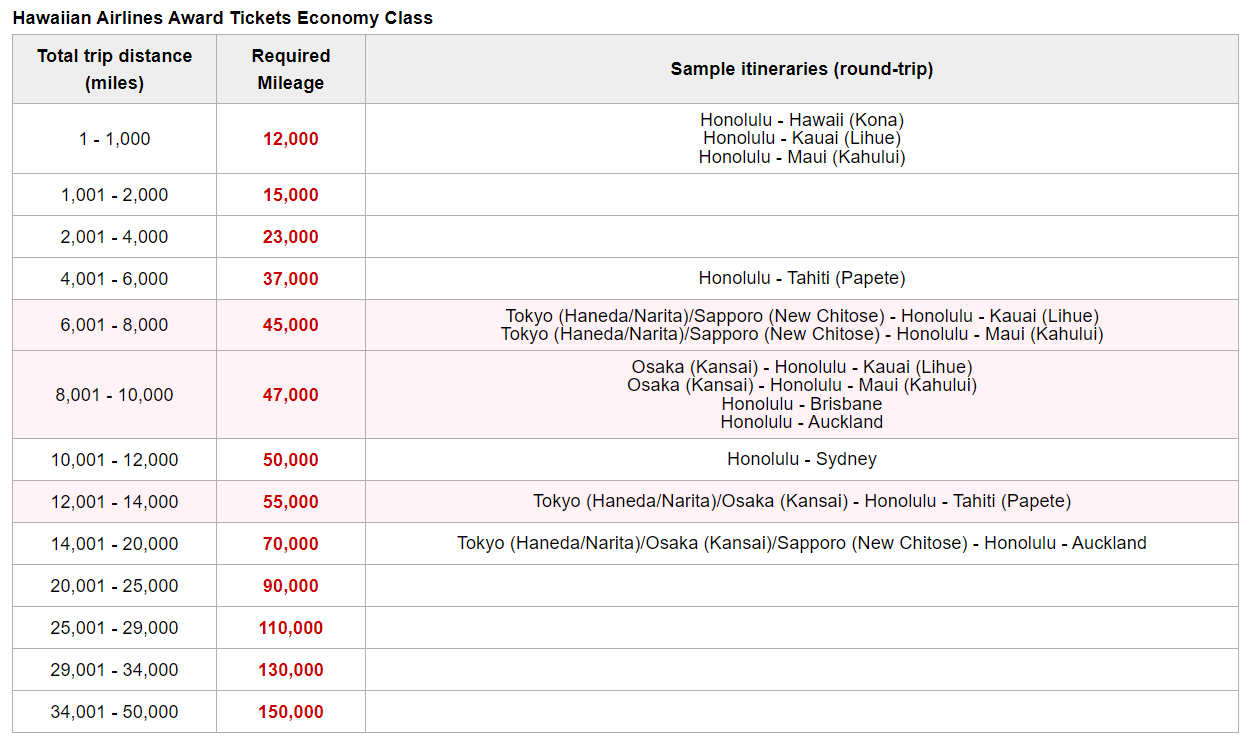 Japan Airlines award chart for Hawaiian