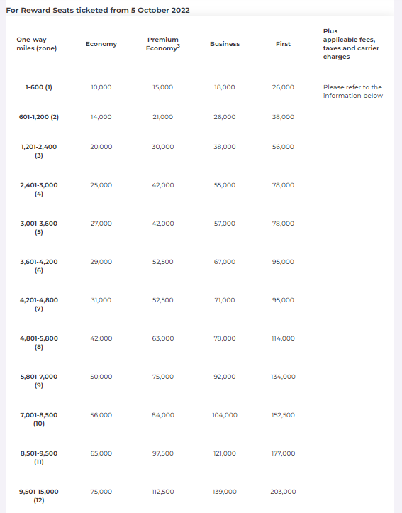 Virgin Velocity award chart for Hawaiian Airlines flights