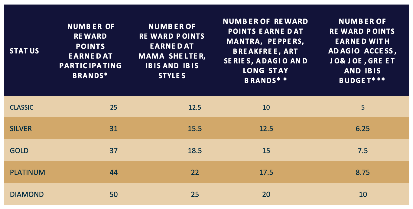 Accor points earning table