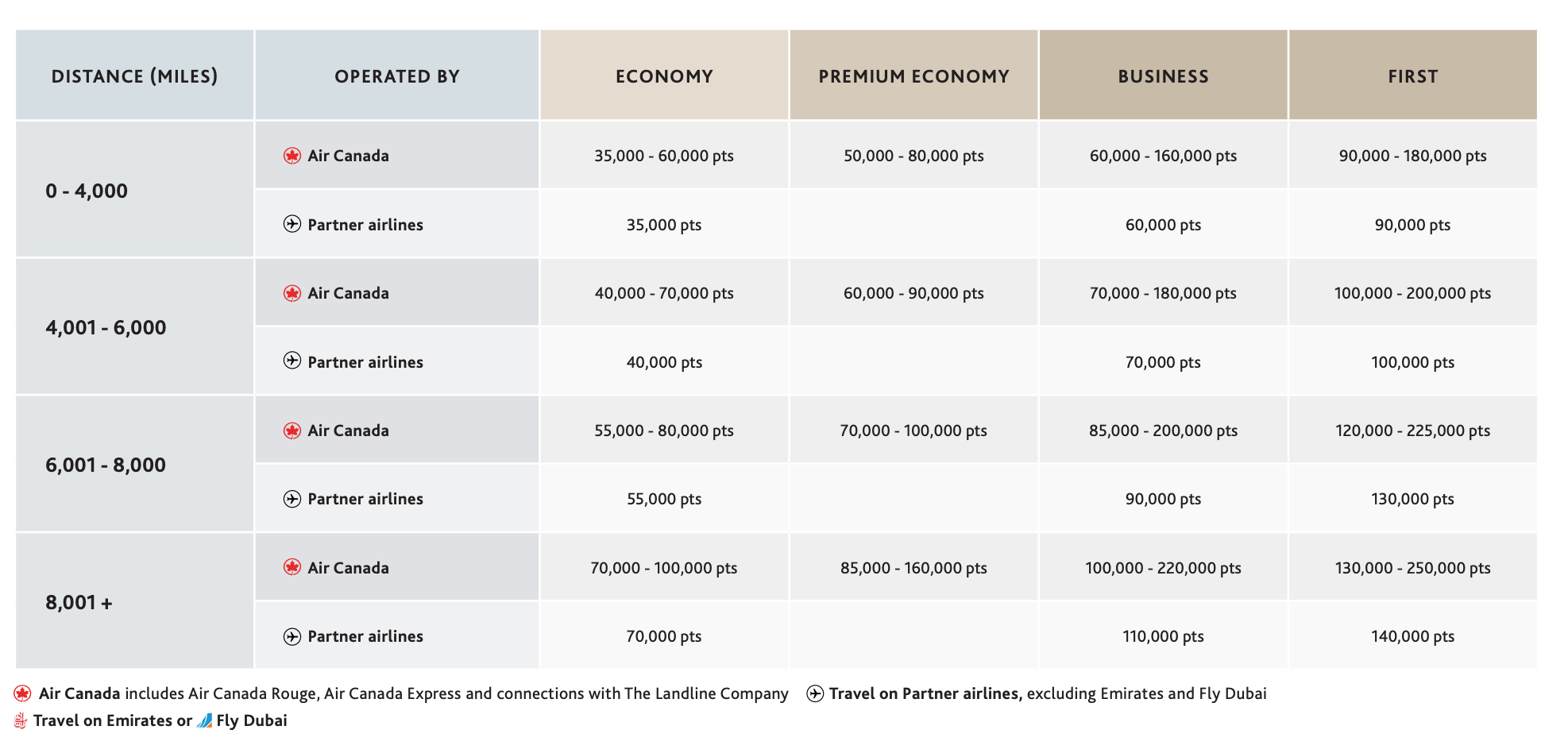 Screenshot of Aeroplans awards chart