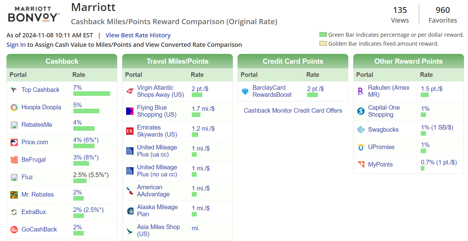 Cashback Monitor results for Marriott