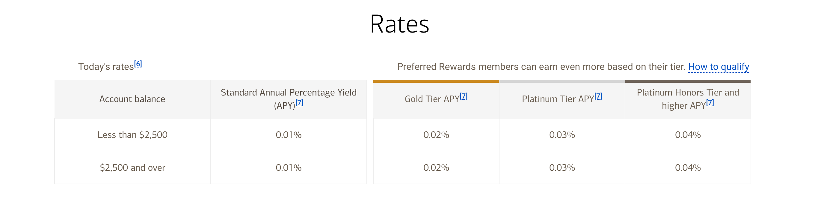 Bank of America savings rates