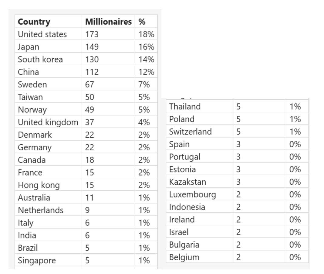 Table of the break of the EuroBonus millionaire stats