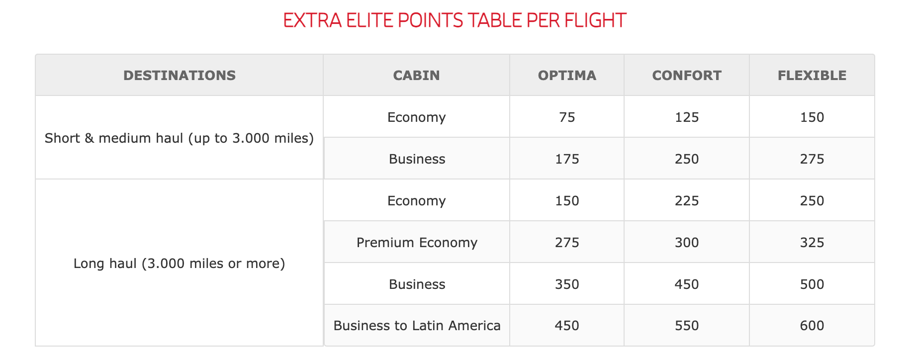 chart detailing iberia plus earning