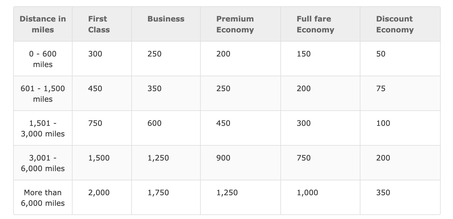 chart detailing iberia plus earning