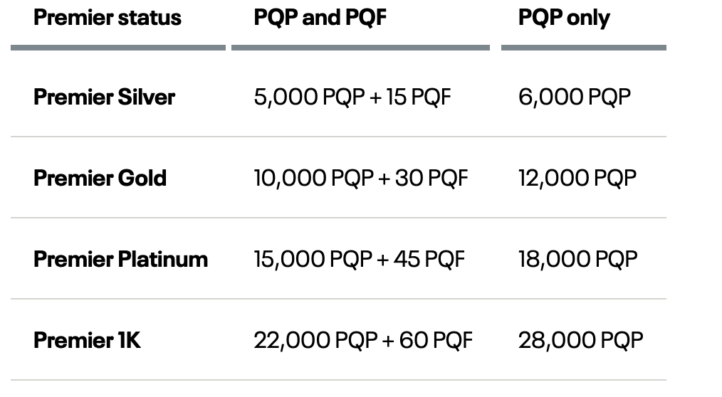 Premier qualifying chart