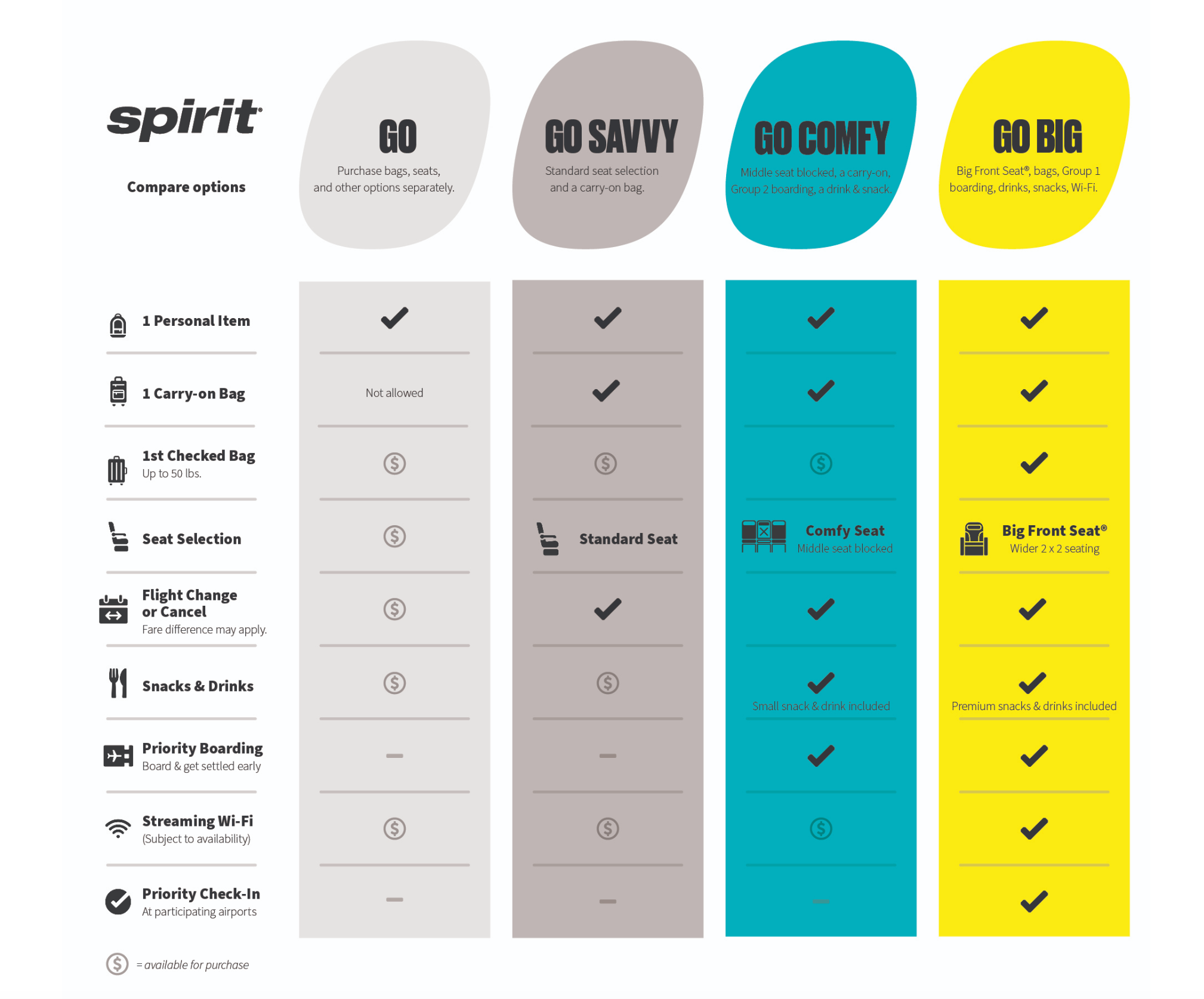 Spirit Airlines fare type matrix