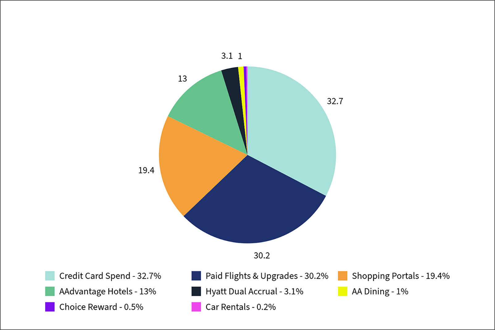 pie chart showing the ways I earned American AAdvantage Executive Platinum elite status