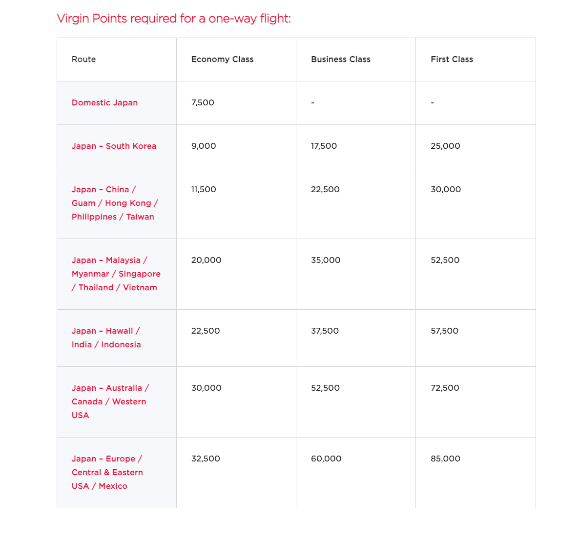 Virgin ANA Partner award chart