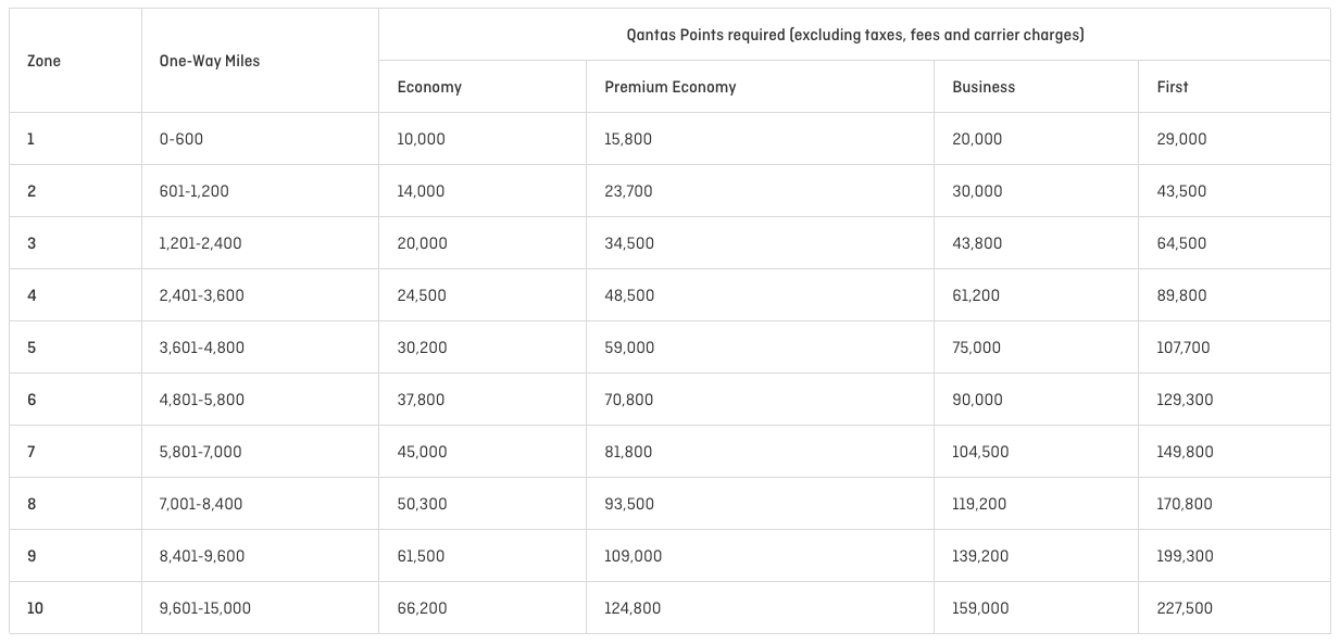 Qantas Partner Classic Flight Reward chart until Aug 4, 2025