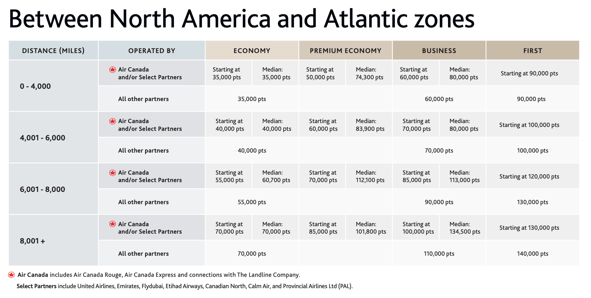 Aeroplan North America to Atlantic award chart