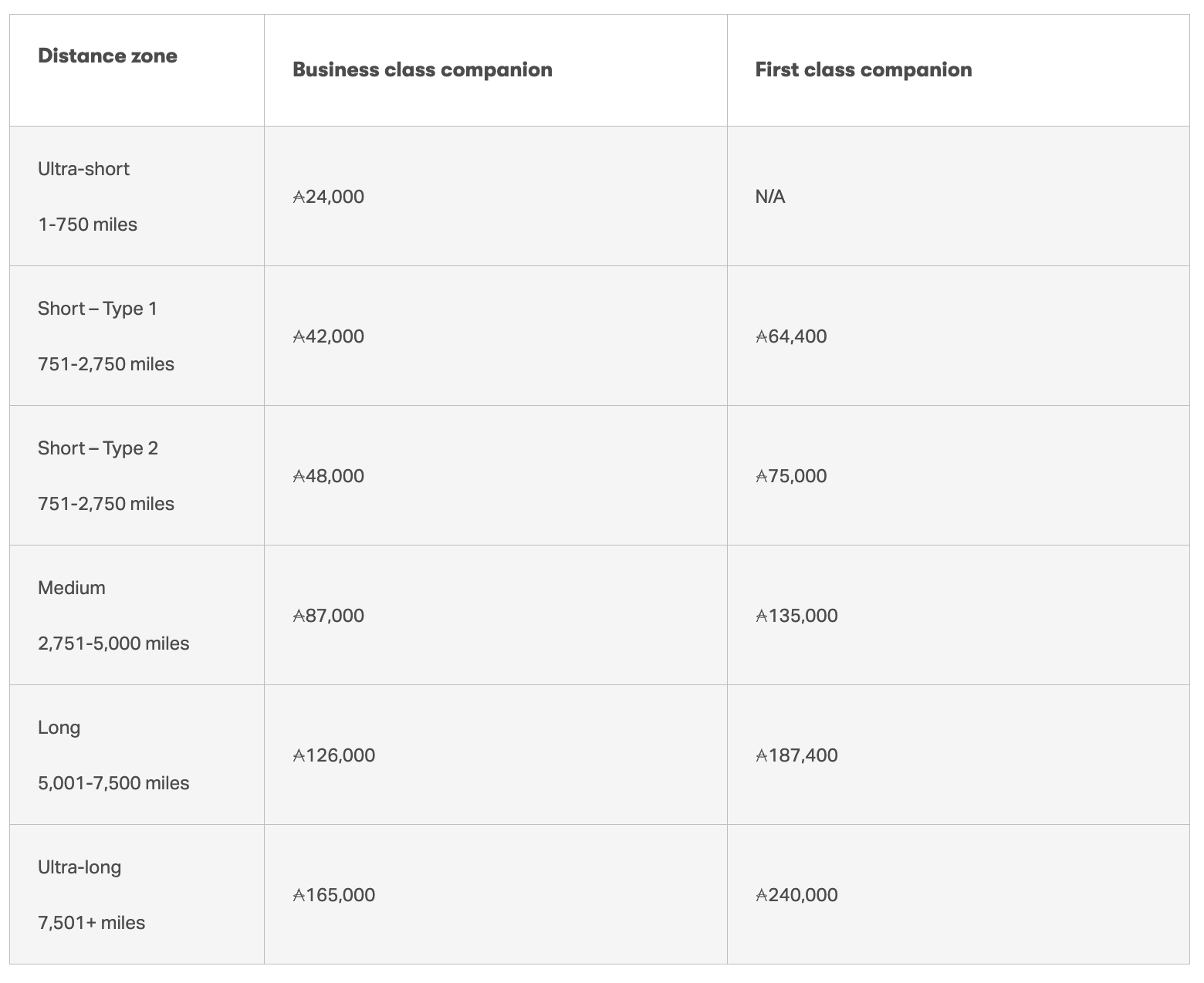 Cathay Pacific Companion Award Chart